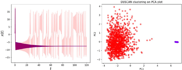 Figure 4 for Data-Driven Response Regime Exploration and Identification for Dynamical Systems