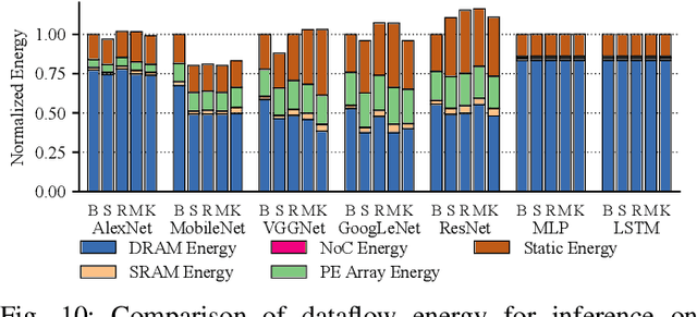 Figure 2 for KAPLA: Pragmatic Representation and Fast Solving of Scalable NN Accelerator Dataflow