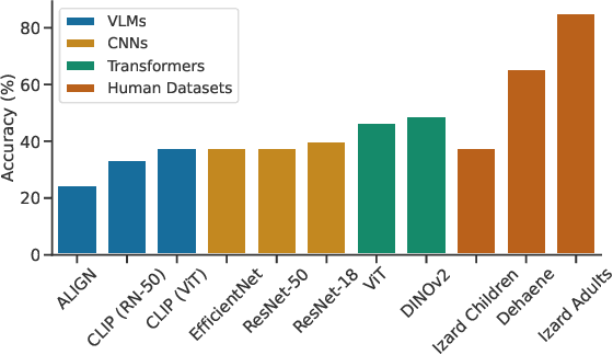 Figure 3 for Computer Vision Models Show Human-Like Sensitivity to Geometric and Topological Concepts