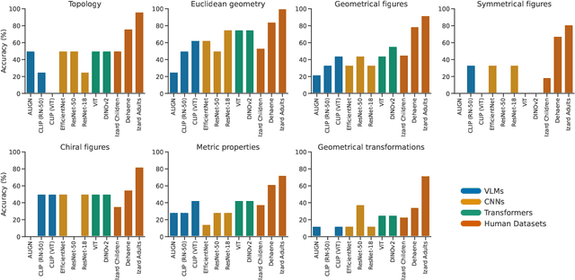 Figure 4 for Computer Vision Models Show Human-Like Sensitivity to Geometric and Topological Concepts