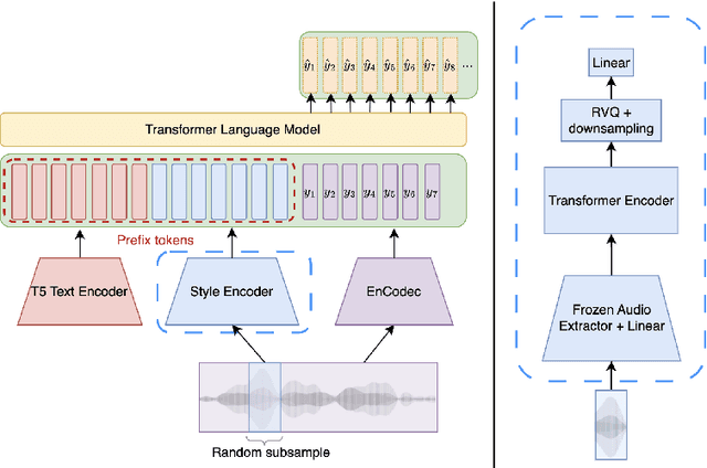 Figure 3 for Audio Conditioning for Music Generation via Discrete Bottleneck Features