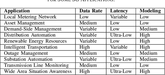 Figure 4 for Digital Twinning in Smart Grid Networks: Interplay, Resource Allocation and Use Cases