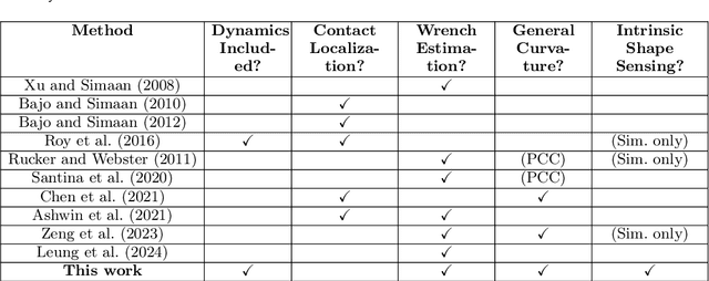 Figure 2 for A Modal-Space Formulation for Momentum Observer Contact Estimation and Effects of Uncertainty for Continuum Robots