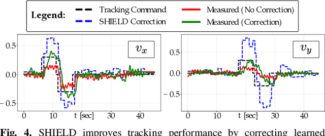 Figure 4 for SHIELD: Safety on Humanoids via CBFs In Expectation on Learned Dynamics