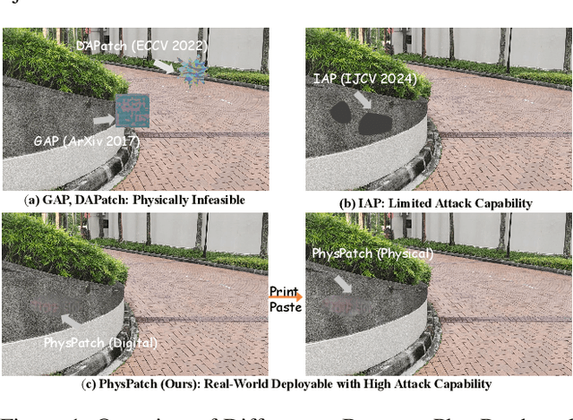 Figure 1 for PhysPatch: A Physically Realizable and Transferable Adversarial Patch Attack for Multimodal Large Language Models-based Autonomous Driving Systems
