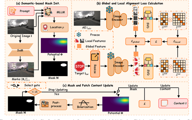 Figure 3 for PhysPatch: A Physically Realizable and Transferable Adversarial Patch Attack for Multimodal Large Language Models-based Autonomous Driving Systems