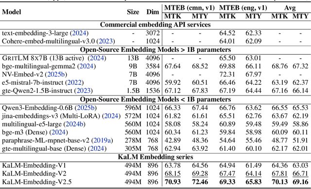 Figure 4 for KaLM-Embedding-V2: Superior Training Techniques and Data Inspire A Versatile Embedding Model