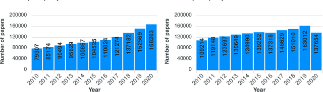 Figure 4 for Analyzing the State of Computer Science Research with the DBLP Discovery Dataset