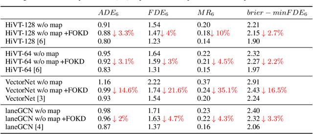 Figure 4 for Enhancing Mapless Trajectory Prediction through Knowledge Distillation