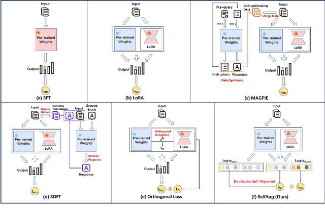 Figure 1 for SelfAug: Mitigating Catastrophic Forgetting in Retrieval-Augmented Generation via Distribution Self-Alignment