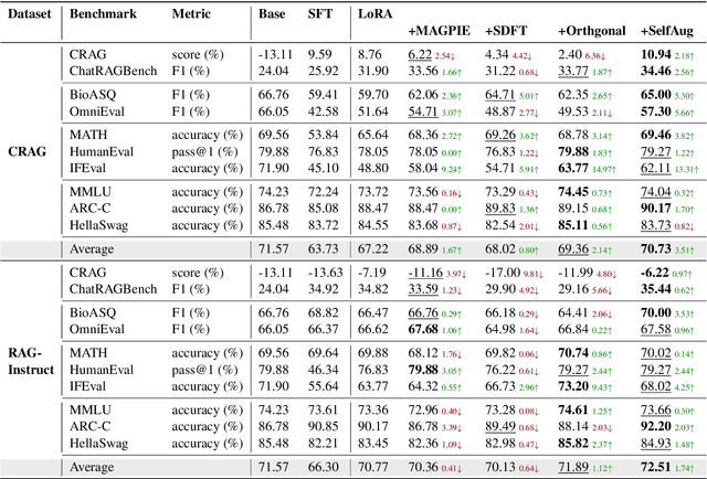 Figure 2 for SelfAug: Mitigating Catastrophic Forgetting in Retrieval-Augmented Generation via Distribution Self-Alignment