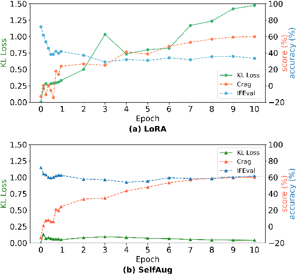 Figure 3 for SelfAug: Mitigating Catastrophic Forgetting in Retrieval-Augmented Generation via Distribution Self-Alignment