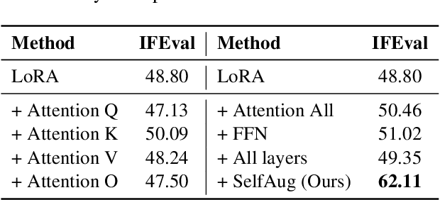 Figure 4 for SelfAug: Mitigating Catastrophic Forgetting in Retrieval-Augmented Generation via Distribution Self-Alignment