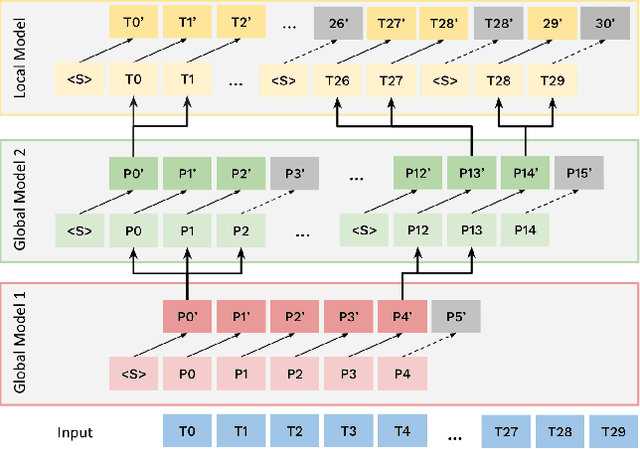 Figure 3 for Multiscale Byte Language Models -- A Hierarchical Architecture for Causal Million-Length Sequence Modeling