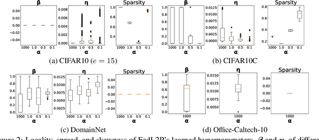 Figure 3 for FedL2P: Federated Learning to Personalize