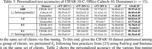 Figure 4 for FedL2P: Federated Learning to Personalize