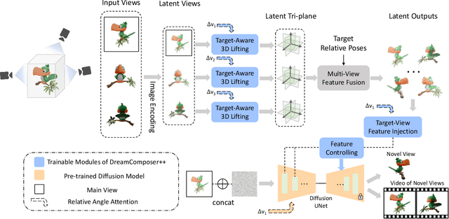 Figure 3 for DreamComposer++: Empowering Diffusion Models with Multi-View Conditions for 3D Content Generation