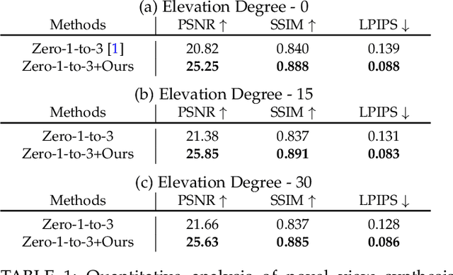 Figure 2 for DreamComposer++: Empowering Diffusion Models with Multi-View Conditions for 3D Content Generation