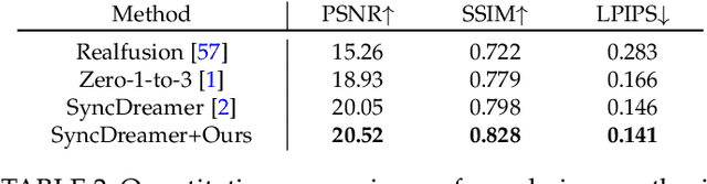 Figure 4 for DreamComposer++: Empowering Diffusion Models with Multi-View Conditions for 3D Content Generation