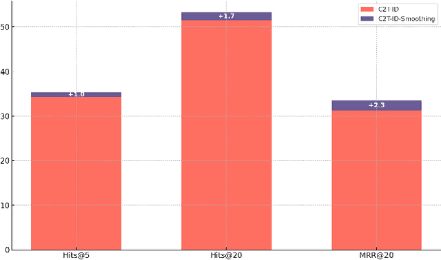 Figure 3 for C2T-ID: Converting Semantic Codebooks to Textual Document Identifiers for Generative Search