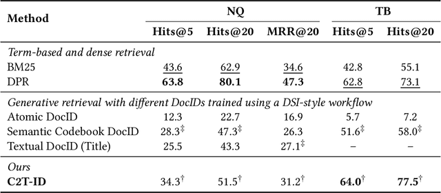 Figure 2 for C2T-ID: Converting Semantic Codebooks to Textual Document Identifiers for Generative Search