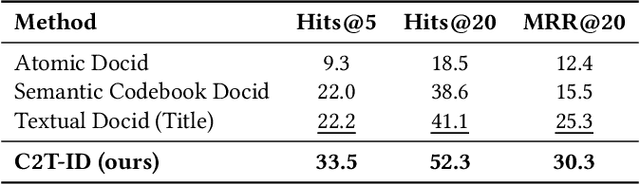 Figure 4 for C2T-ID: Converting Semantic Codebooks to Textual Document Identifiers for Generative Search