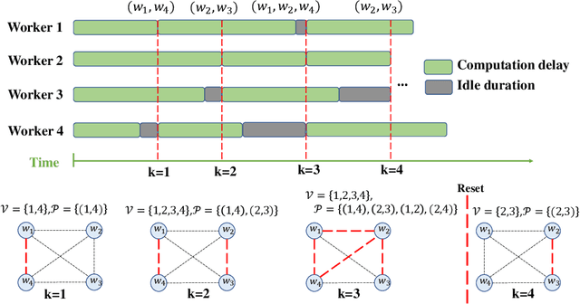 Figure 3 for Straggler-Resilient Decentralized Learning via Adaptive Asynchronous Updates
