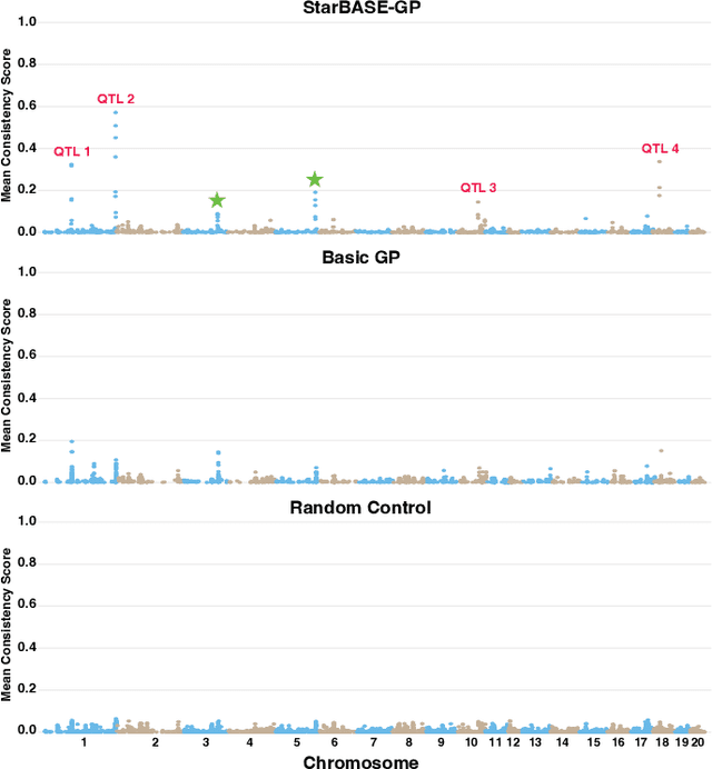 Figure 4 for StarBASE-GP: Biologically-Guided Automated Machine Learning for Genotype-to-Phenotype Association Analysis