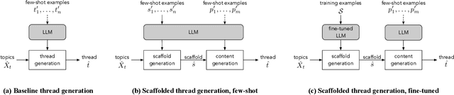 Figure 3 for Towards Realistic Synthetic User-Generated Content: A Scaffolding Approach to Generating Online Discussions