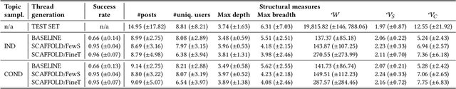 Figure 4 for Towards Realistic Synthetic User-Generated Content: A Scaffolding Approach to Generating Online Discussions