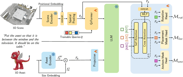Figure 4 for PlaceIt3D: Language-Guided Object Placement in Real 3D Scenes