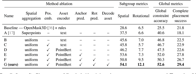 Figure 3 for PlaceIt3D: Language-Guided Object Placement in Real 3D Scenes