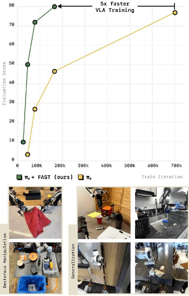 Figure 1 for FAST: Efficient Action Tokenization for Vision-Language-Action Models