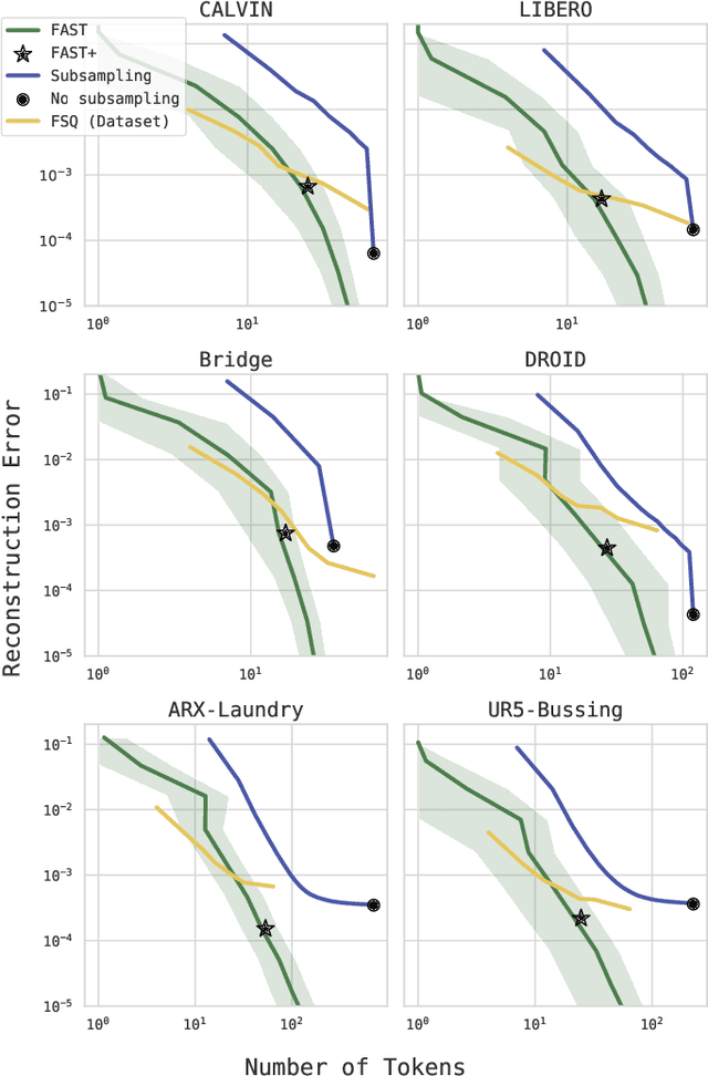 Figure 4 for FAST: Efficient Action Tokenization for Vision-Language-Action Models