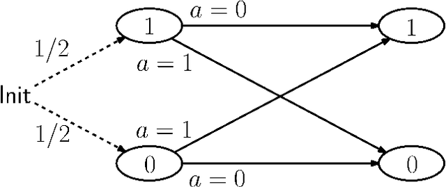 Figure 1 for Exploration is Harder than Prediction: Cryptographically Separating Reinforcement Learning from Supervised Learning