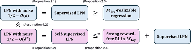 Figure 3 for Exploration is Harder than Prediction: Cryptographically Separating Reinforcement Learning from Supervised Learning