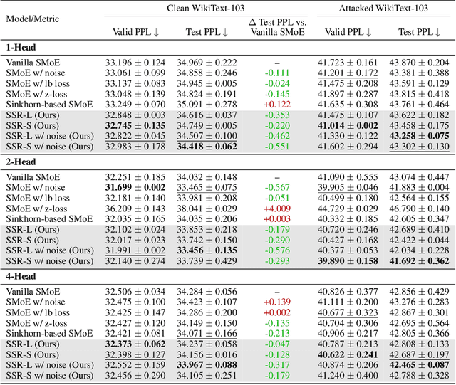 Figure 2 for Selective Sinkhorn Routing for Improved Sparse Mixture of Experts