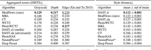 Figure 2 for Color Transfer with Modulated Flows