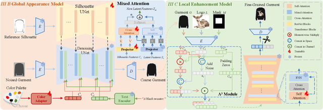 Figure 3 for IMAGGarment-1: Fine-Grained Garment Generation for Controllable Fashion Design