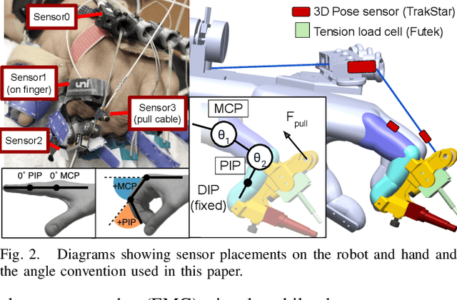 Figure 2 for Volitional Control of the Paretic Hand Post-Stroke Increases Finger Stiffness and Resistance to Robot-Assisted Movement
