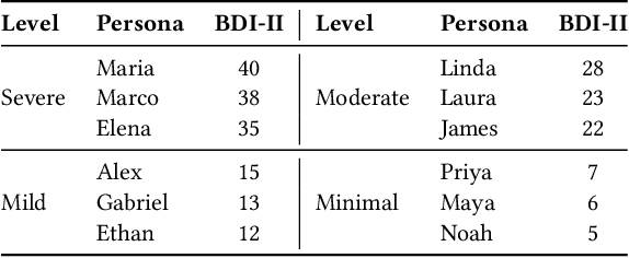 Figure 2 for TalkDep: Clinically Grounded LLM Personas for Conversation-Centric Depression Screening