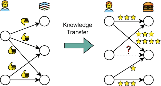 Figure 1 for Inductive Transfer Learning for Graph-Based Recommenders