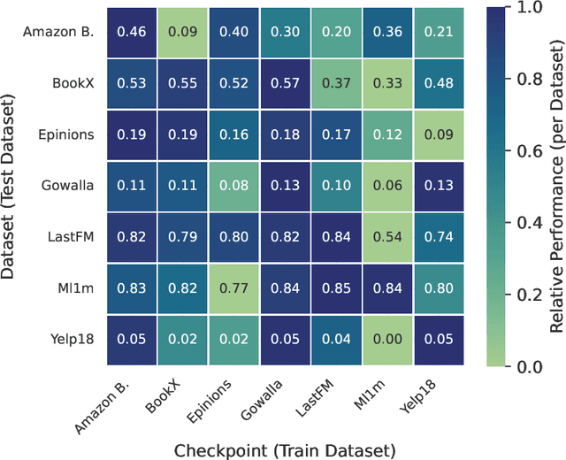 Figure 4 for Inductive Transfer Learning for Graph-Based Recommenders