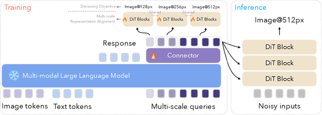 Figure 3 for Ming-Lite-Uni: Advancements in Unified Architecture for Natural Multimodal Interaction