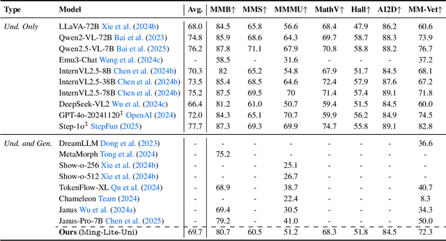 Figure 4 for Ming-Lite-Uni: Advancements in Unified Architecture for Natural Multimodal Interaction