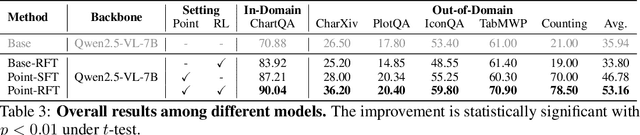 Figure 4 for Point-RFT: Improving Multimodal Reasoning with Visually Grounded Reinforcement Finetuning