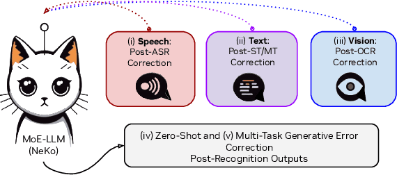 Figure 1 for NeKo: Toward Post Recognition Generative Correction Large Language Models with Task-Oriented Experts