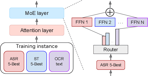 Figure 3 for NeKo: Toward Post Recognition Generative Correction Large Language Models with Task-Oriented Experts