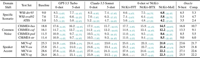 Figure 2 for NeKo: Toward Post Recognition Generative Correction Large Language Models with Task-Oriented Experts