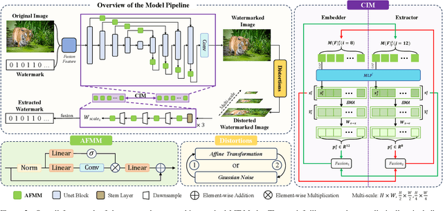 Figure 3 for MT-Mark: Rethinking Image Watermarking via Mutual-Teacher Collaboration with Adaptive Feature Modulation